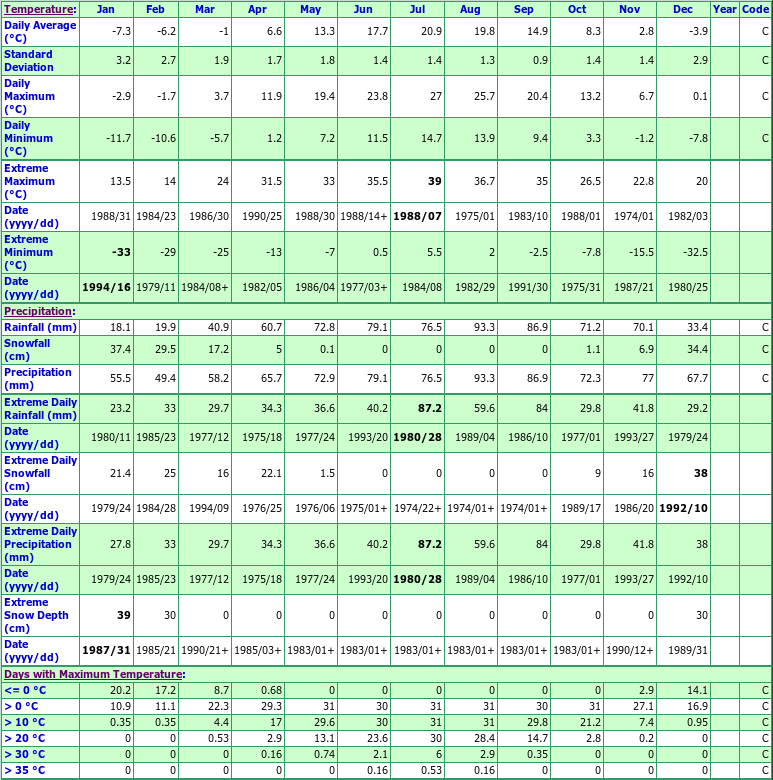 Gormley Ardenlee Climate Data Chart
